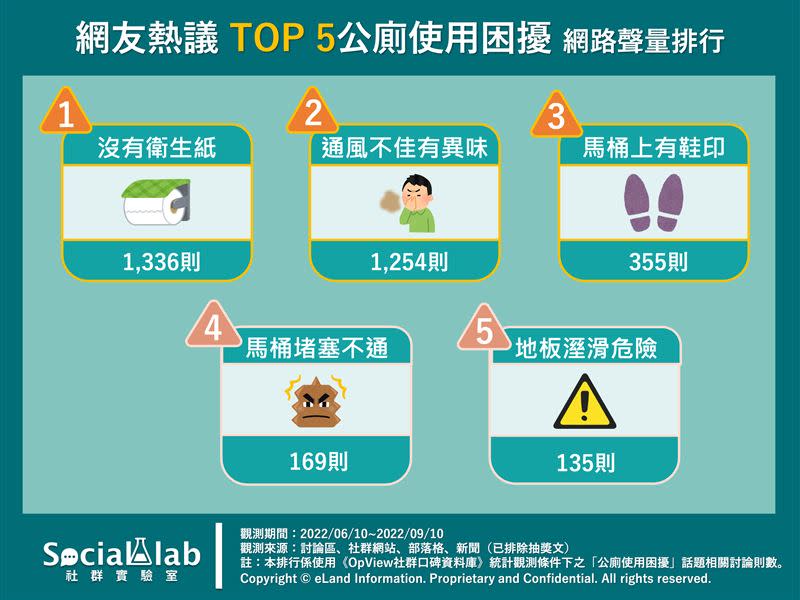 《Social Lab社群實驗室》追蹤近三個月內「公廁使用困擾」相關話題聲量，了解網友熱議令人困擾的五大公共廁所問題。（圖／社群實驗室提供）