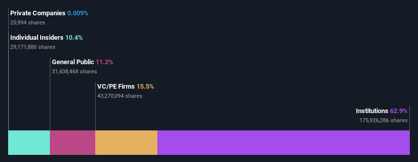 NasdaqGM:IOVA Ownership Breakdown as at May 2024