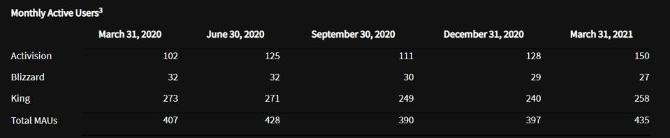 根據報表顯示，暴雪一年內已失去500萬名活躍玩家。 圖：翻攝自動視暴雪2021Q1財務報表
