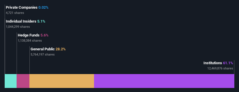 ownership-breakdown