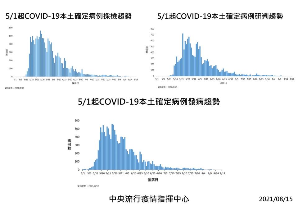 0815疫情（指揮中心提供）