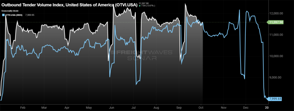 <em>SONAR: Outbound Tender Volume Index — Seasonality View: 2024 (white) and 2023 (blue)</em><br><em><strong>To learn more about FreightWaves SONAR</strong>, </em><a href="https://sonar.freightwaves.com/sonar-demo-request?utm_source=FreightWaves&utm_medium=Editorial&utm_campaign=SONAR" rel="nofollow noopener" target="_blank" data-ylk="slk:click here;elm:context_link;itc:0;sec:content-canvas" class="link "><strong><em>click here</em></strong></a><em><strong>.</strong></em>