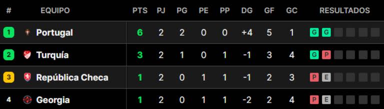 Así está la tabla de posiciones del grupo F de la Eurocopa 2024