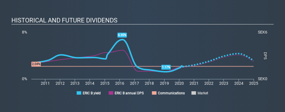 OM:ERIC B Historical Dividend Yield March 27th 2020