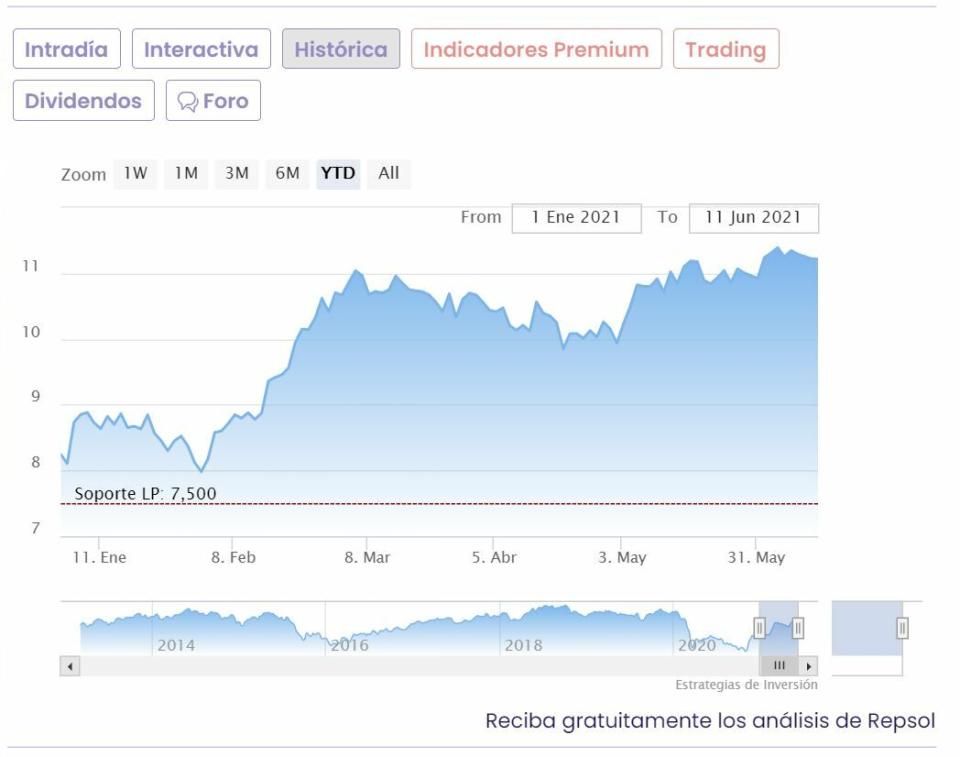 Gráfico cotización anual de Repsol 