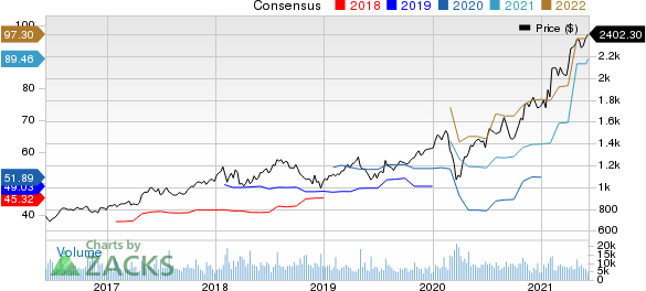 Alphabet Inc. Price and Consensus