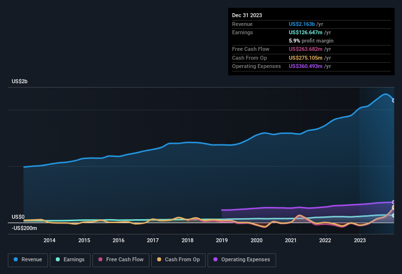 earnings-and-revenue-history