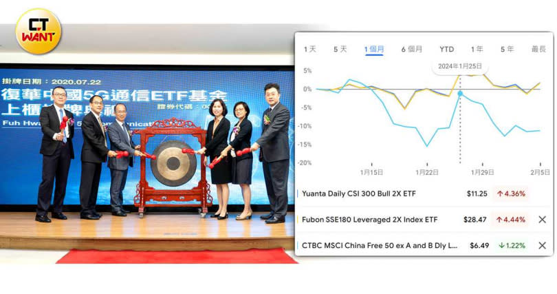 台灣也有中國概念的ETF，近來隨著消息面不斷波動。（圖／復華投信提供、截圖Google財經）