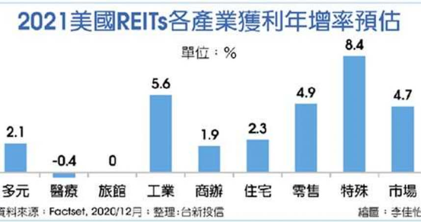 股市溫得剛好有利REITs！科技類最有潛力　今年「可望有基之彈」（圖／工商時報李佳怡）