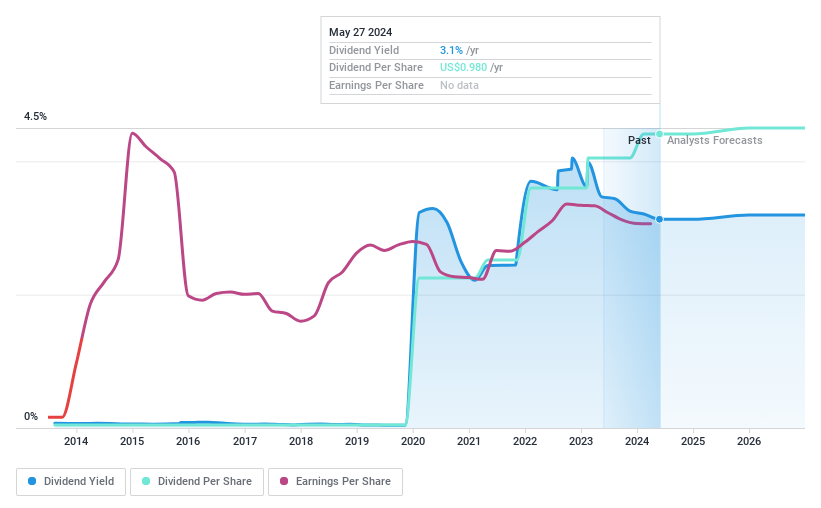 NYSE:RDN Dividend History as at May 2024