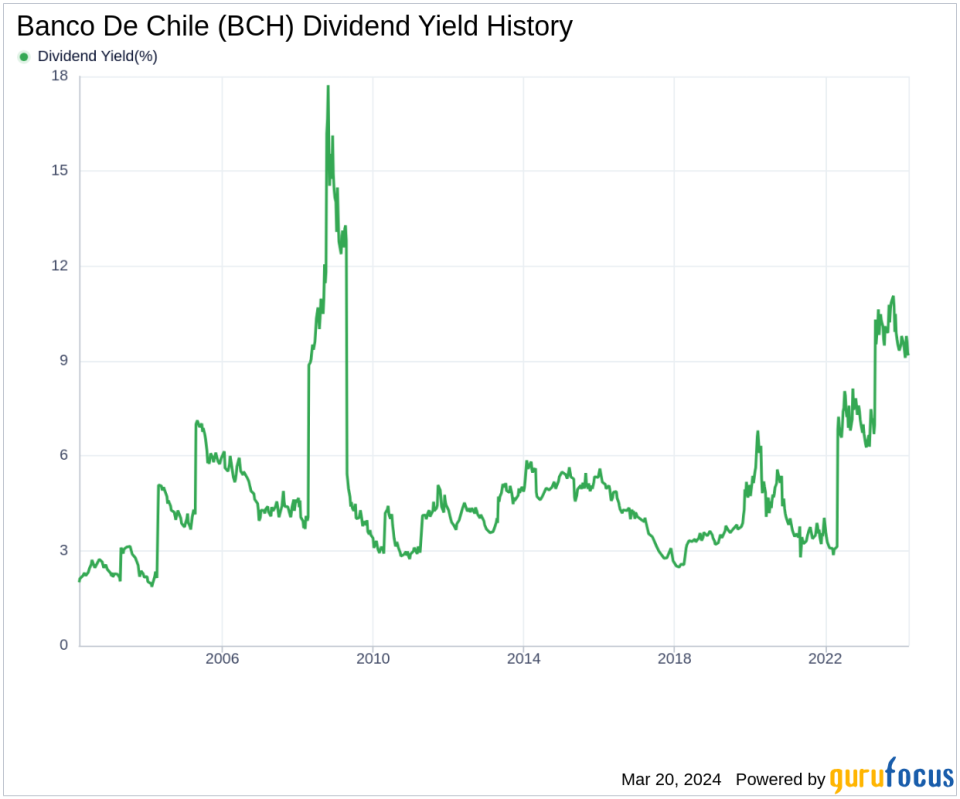 Banco De Chile's Dividend Analysis