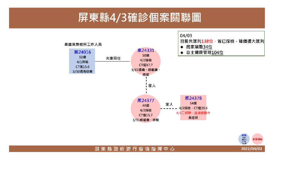 屏東縣4/3確診個案關聯圖。（圖／屏東縣政府