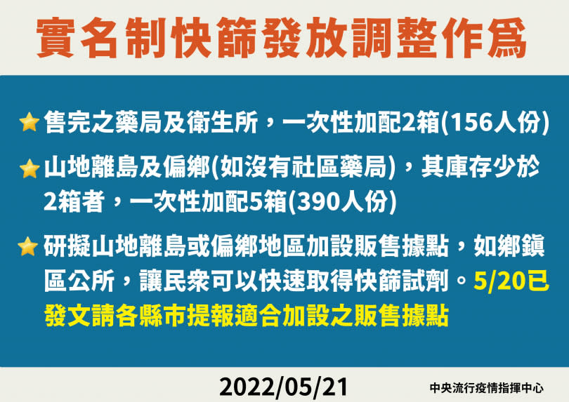 指揮中心公布實名制快篩發放調整作為。（圖／指揮中心提供）