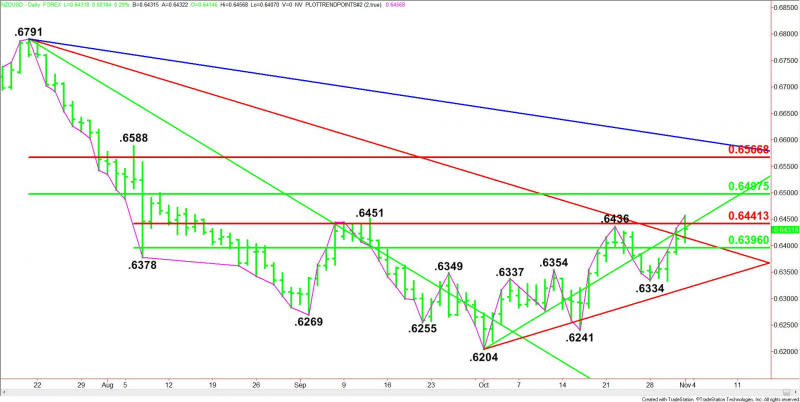 Daily NZD/USD