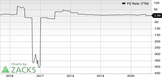 Cowen Group, Inc. PE Ratio (TTM)