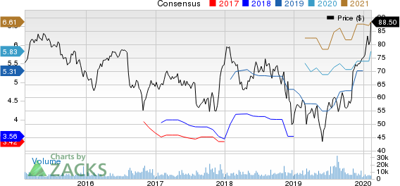 DaVita Inc. Price and Consensus