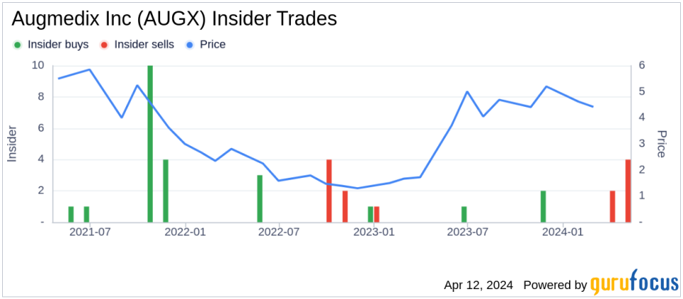 Insider Sell: Augmedix Inc's (AUGX) Chief Strategy Officer Ian Shakil Sells 92,787 Shares