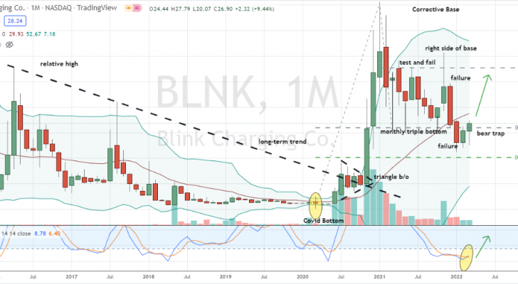 Blink Charging (BLNK) confirmed monthly chart reversal pattern in play