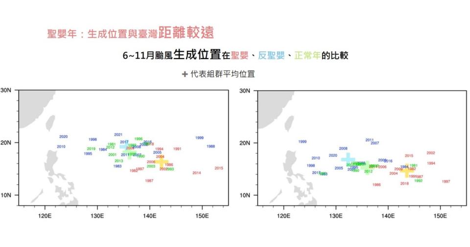 根據1991-2020年統計資料顯示，聖嬰年颱風生成位置（紅色數字標示年份）距離台灣較遠，颱風路途較遠，強度也偏強。資料／中央氣象局提供