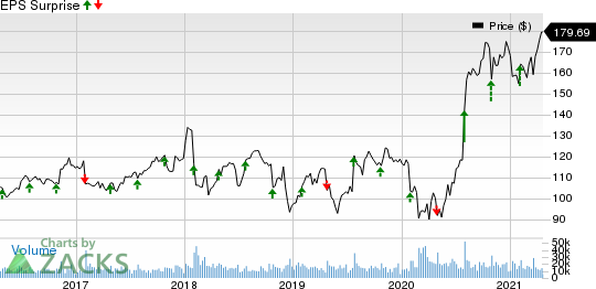 United Parcel Service, Inc. Price and EPS Surprise