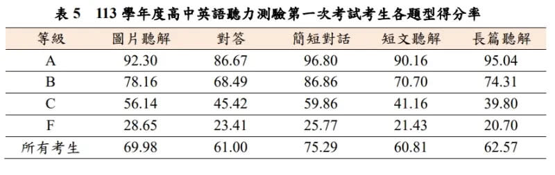 ▲高中英聽一試各等級考生在各題型的得分率。（圖／大考中心提供）