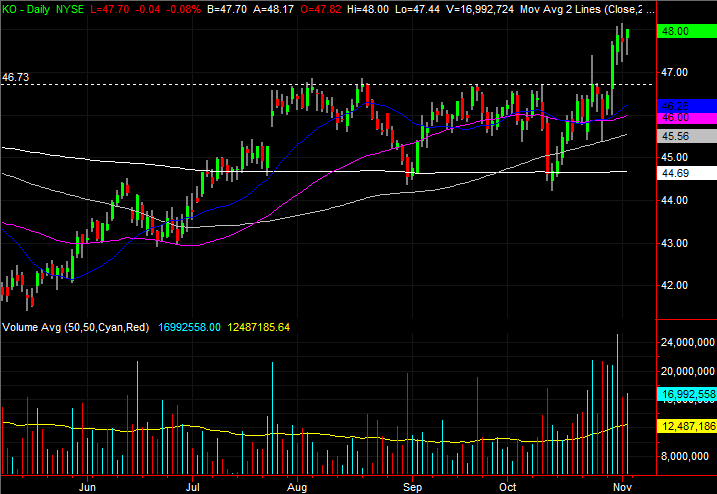 3 Stock Charts for Monday: Coca-Cola (KO), Kinder Morgan (KMI) and Adobe (ADBE)