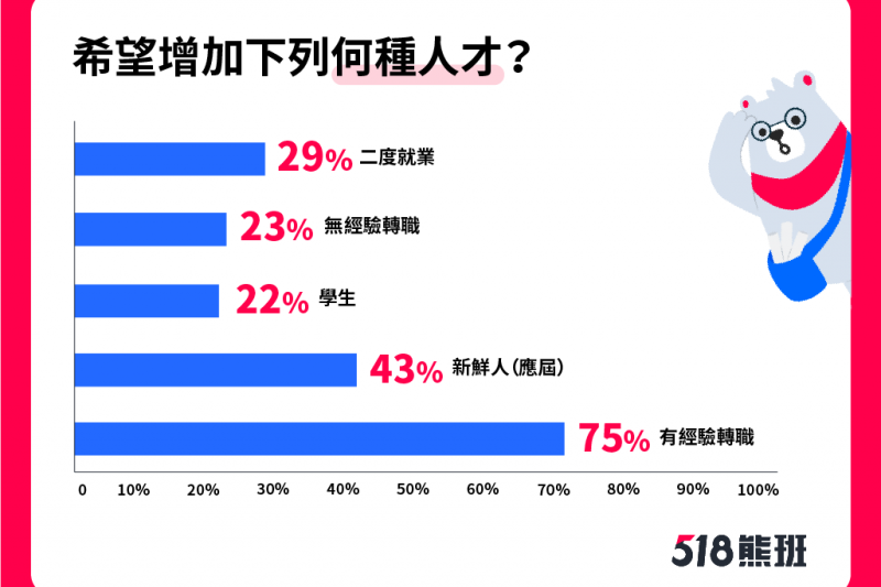 【圖說3：除了有經驗轉職者，６成雇主也歡迎新鮮人或是無經驗工作者】