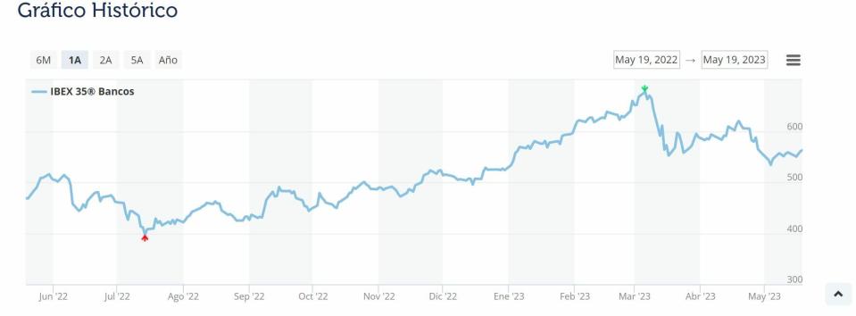 Indicador Ibex Bancos de BME