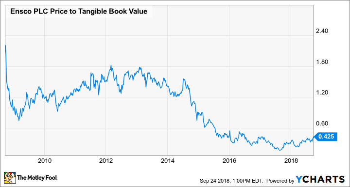 ESV Price to Tangible Book Value Chart