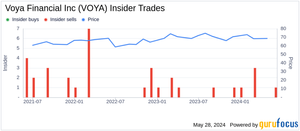 Insider Sale: Director Yvette Butler sells shares in Voya Financial Inc (VOYA)