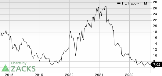 Vishay Intertechnology, Inc. PE Ratio (TTM)