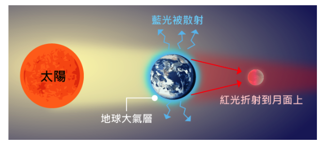 血月的原理（圖片來源：氣象局）