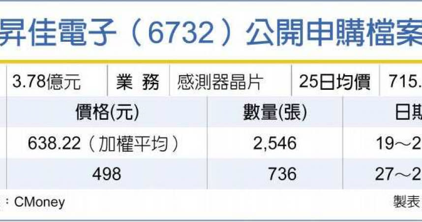 昇佳電子（6732）公開申購檔案。（圖／中國時報）