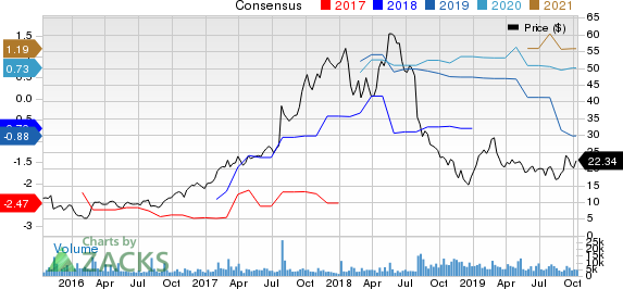 Scientific Games Corp Price and Consensus