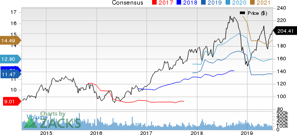 Apple Inc. Price and Consensus