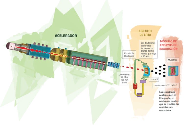 Esquema de la International Fusion Materials Irradiation Facility ​DEMO Oriented Neutron Source (IFMIF-DONES).