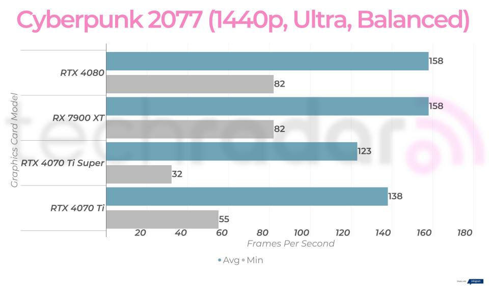 1440p gaming benchmarks for the RTX 4070 Ti Super