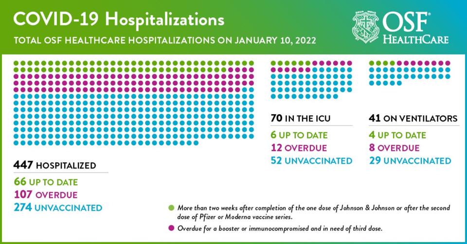 OSF HealthCare's latest report on COVID shows that of 15% of those hospitalized have been vaccinated and boosted, while 61% are unvaccinated. The remaining 24% are patients who have received shots but aren't up to date.