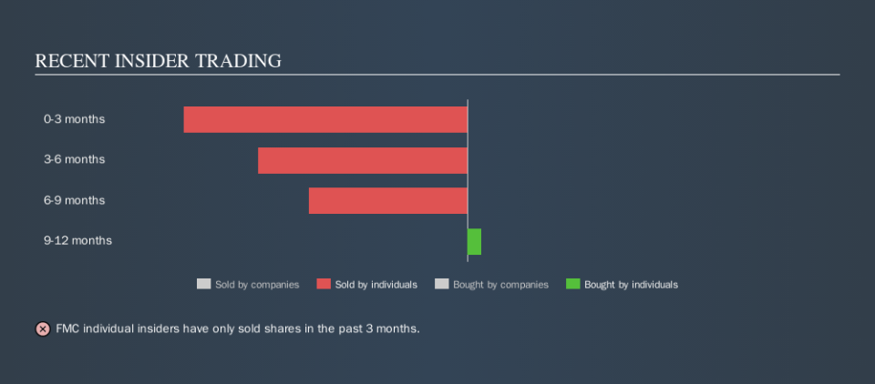 NYSE:FMC Recent Insider Trading, November 7th 2019