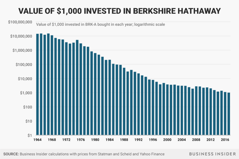 log buffett bet chart