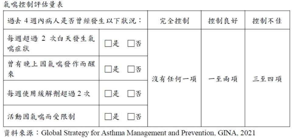 氣喘控制評估量表