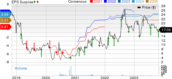 JAKKS Pacific, Inc. Price, Consensus and EPS Surprise