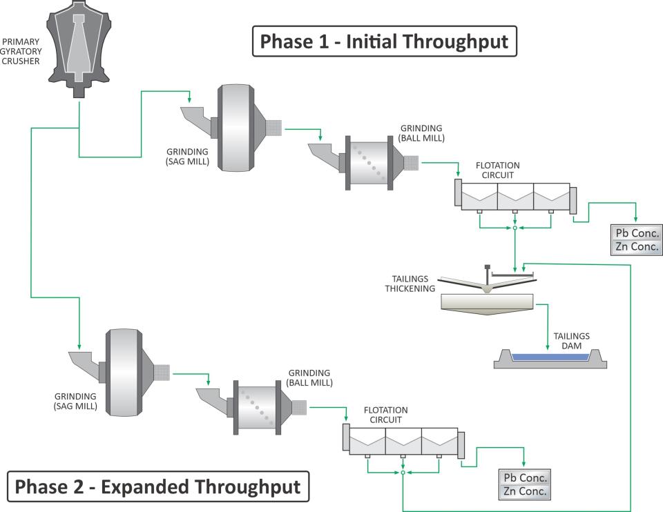 SIMPLIFIED PROCESS FLOWSHEETS