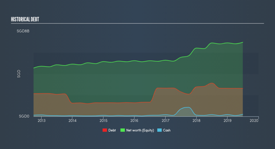 SGX:C61U Historical Debt, August 20th 2019