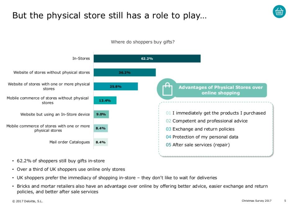 Many shoppers still love to visit shops to identify gifts (Deloitte)