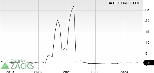 Urban Outfitters, Inc. PEG Ratio (TTM)