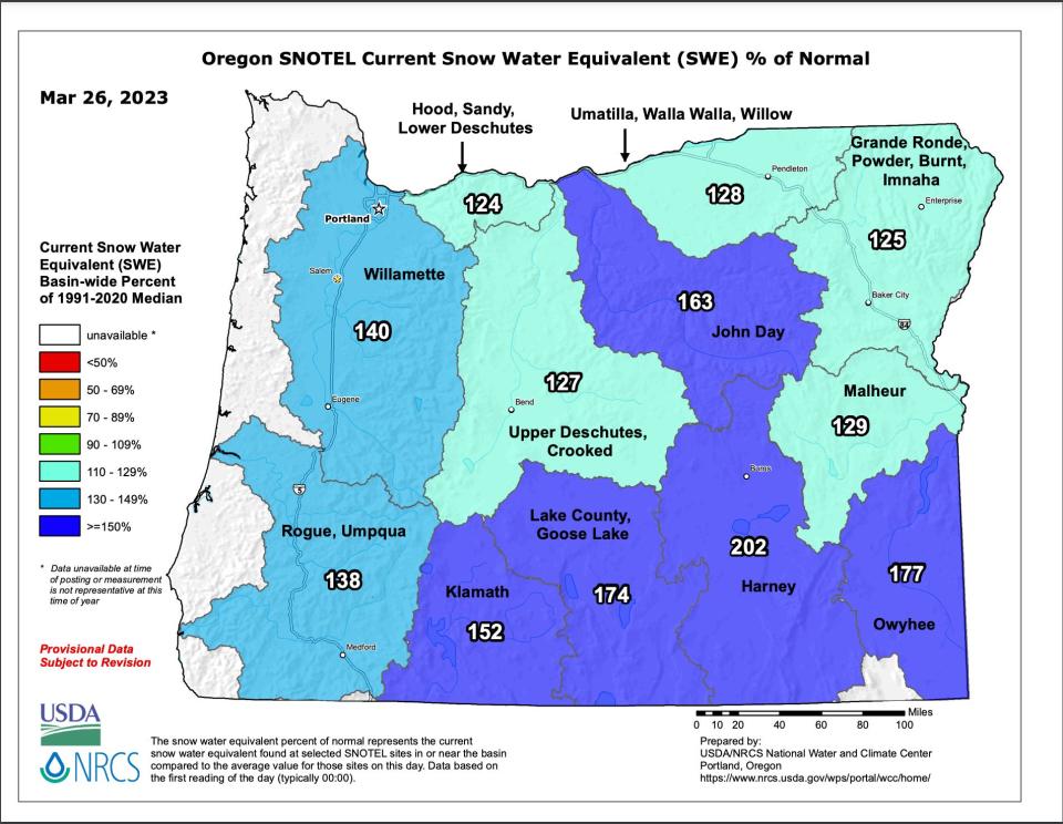 Oregon's snowpack is 141% of normal following a series of storms dropping lots of snow on Oregon.