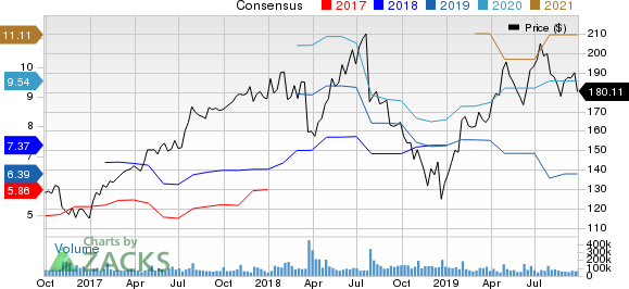 Facebook, Inc. Price and Consensus