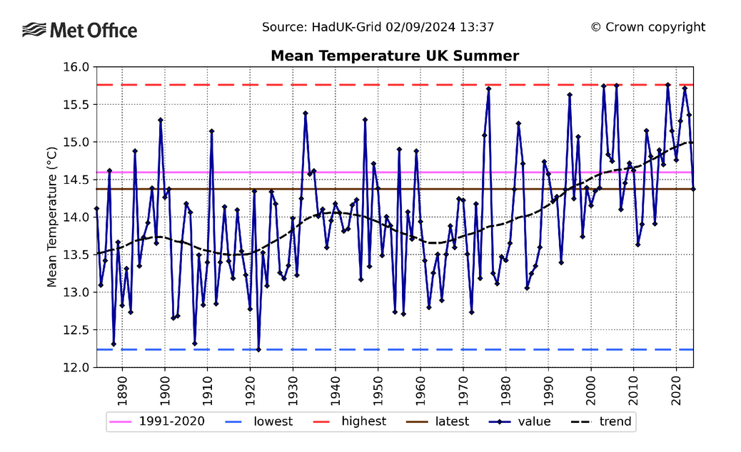 Average mean summer temperatures since 1884. (Met Office)