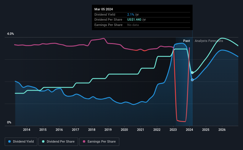 historic-dividend